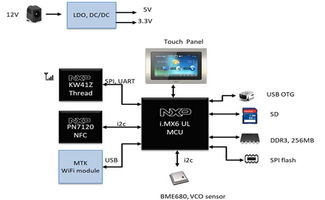品佳集團(tuán)力推nxp模組化物聯(lián)網(wǎng)絡(luò)由器開發(fā)平臺(tái)nxp i.mx6ul結(jié)合kw41z提供完整支援, 協(xié)助客戶縮短系統(tǒng)開發(fā)時(shí)程 加速產(chǎn)品上市 大聯(lián)大控股