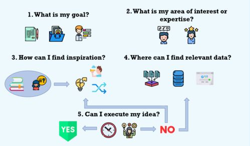 獨(dú)立完成數(shù)據(jù)科學(xué)項(xiàng)目的五個(gè)步驟