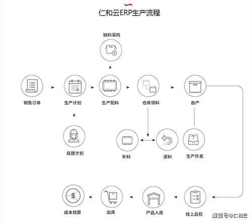 生產(chǎn)管理軟件erp系統(tǒng)的流程操作及適用性